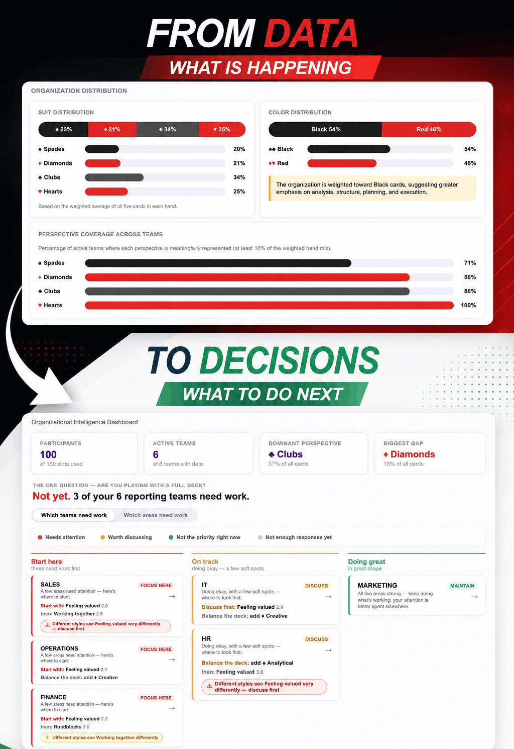 Don't show data, show decisions