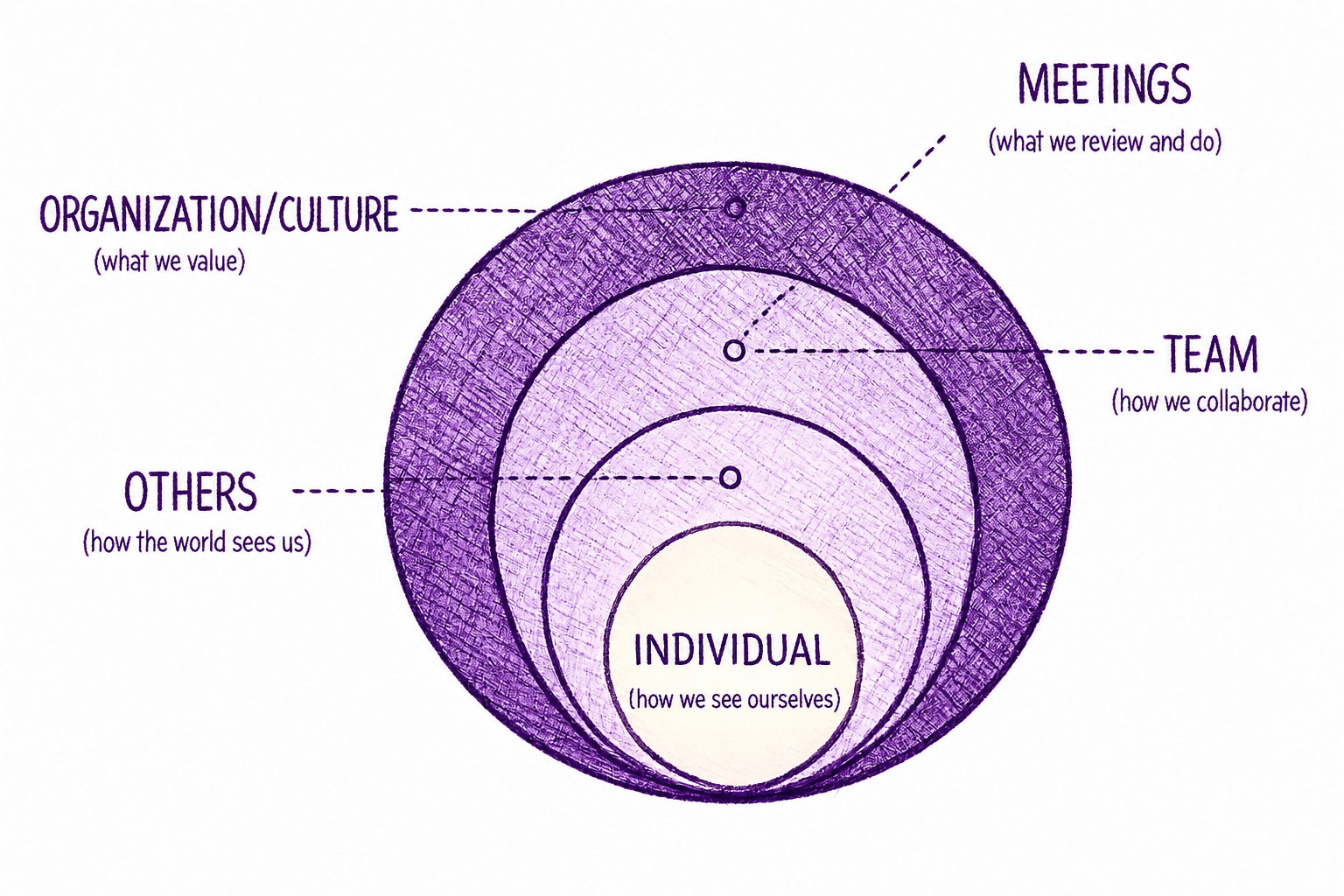 Personality Poker maps perspective across five levels — individual (how we see ourselves), others (how the world sees us), team (how we collaborate), organization and culture (what we value), and meetings (what we review and do)