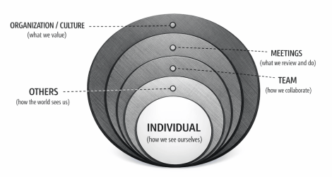 Full Deck framework showing individual, others, team, meetings, and organization or culture